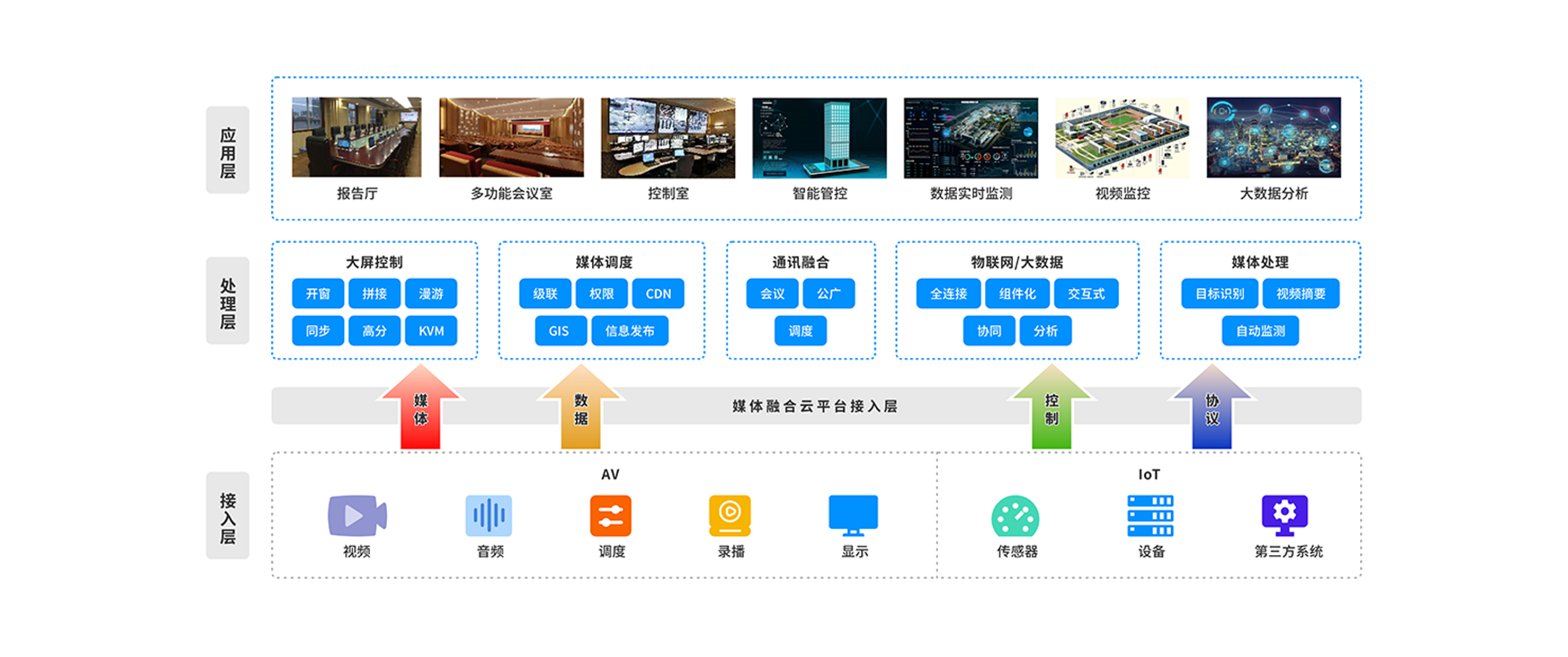 智能报告厅会议室声光电系统系统架构图