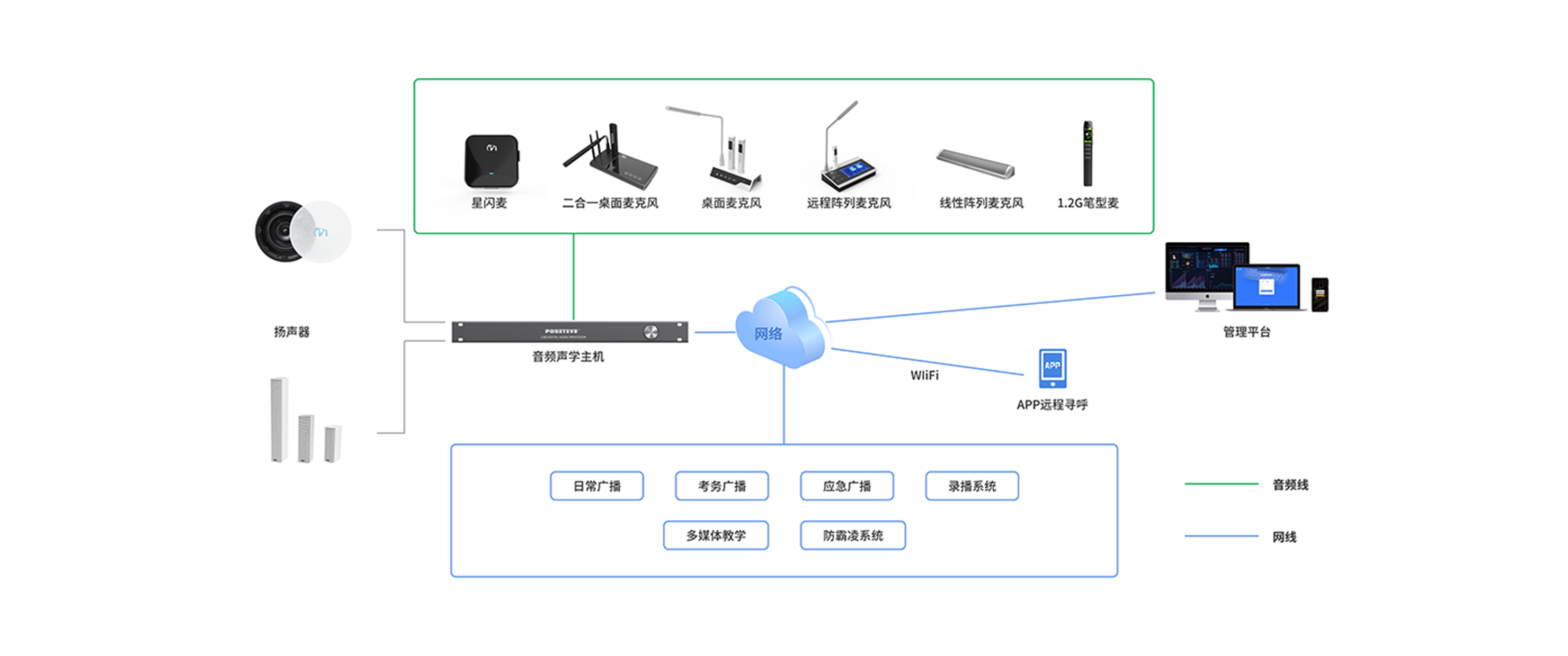 智慧扩声系统架构：无线麦克风、扬声器与音频数字主机接入网络，连接管理平台及 APP，实现日常广播、考务广播、应急广播、录播系统、多媒体教学和防霸凌系统联动。
