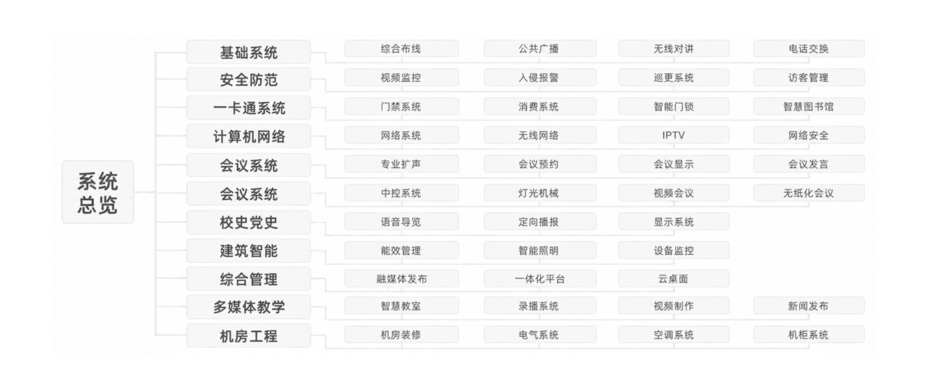 智能化整体解决方案系统架构1